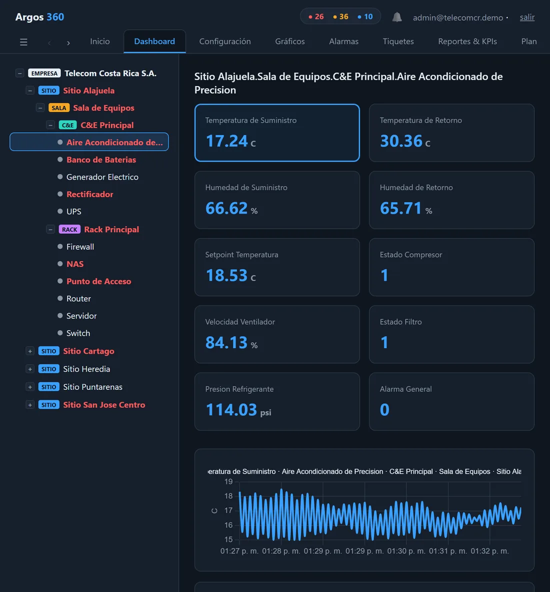 Dashboard de Argos 360 mostrando temperatura, humedad y estado en tiempo real de un aire acondicionado de precisión, con árbol de sitios y gráfico histórico